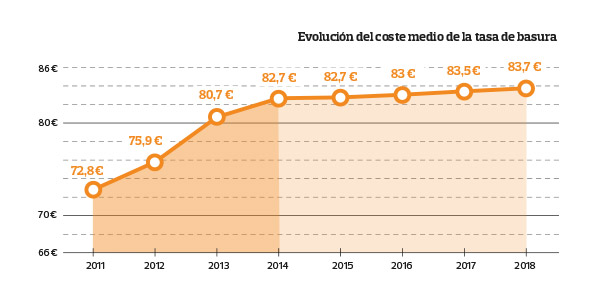 evolución